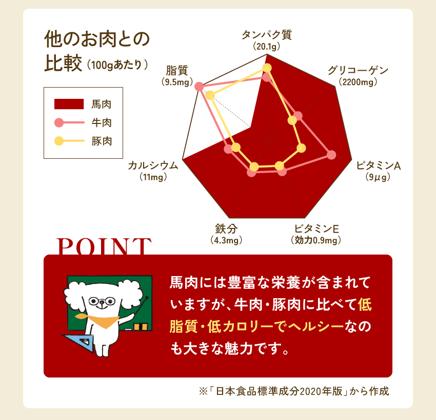 健康いぬ生活