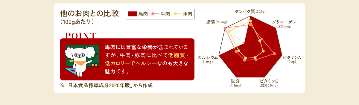 健康いぬ生活