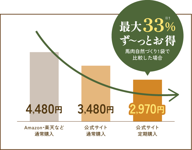 定期購入が最大33%お得なグラフ