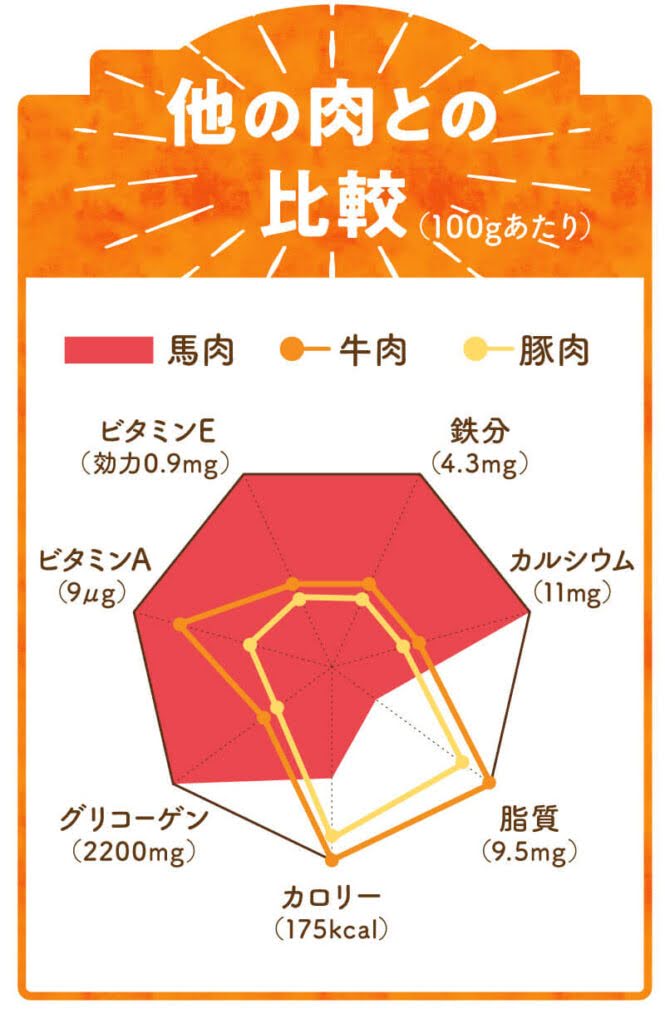 馬肉と他のお肉の比較
