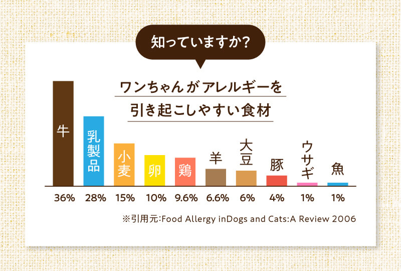 知っていますか？ワンちゃんがアレルギーを引き起こしやすい食材