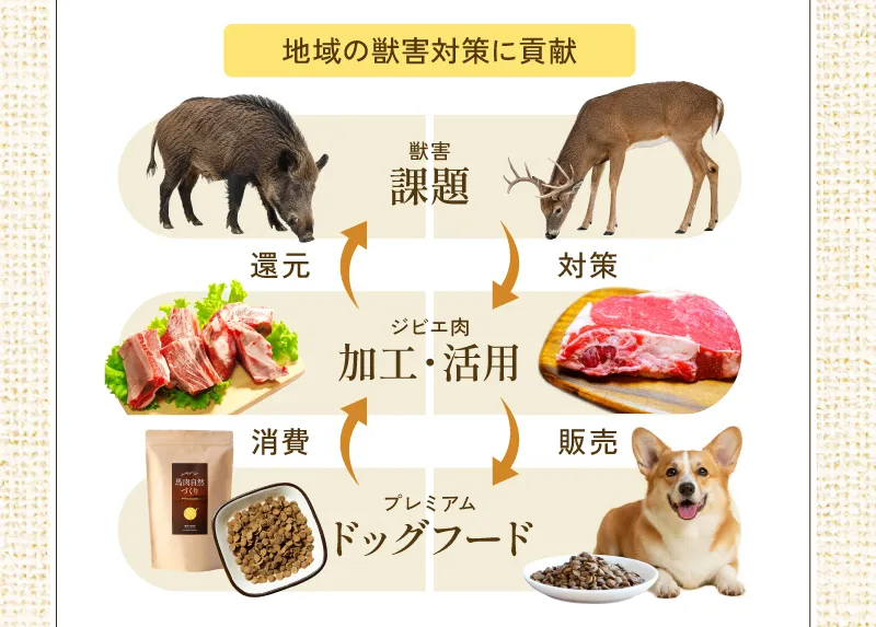 地域の獣害対策に貢献している図