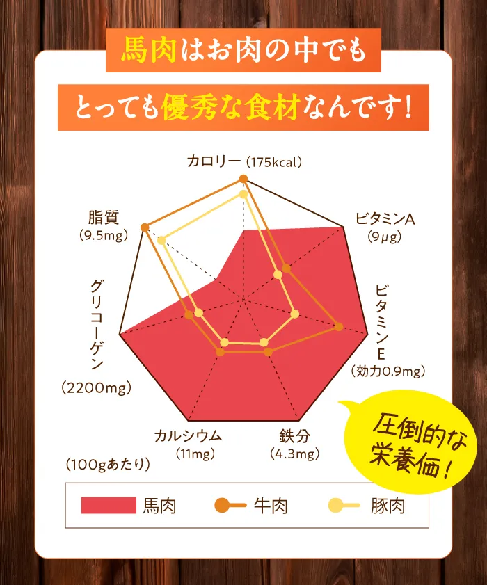 馬肉はお肉の中でもとっても優秀な食材なんです！
