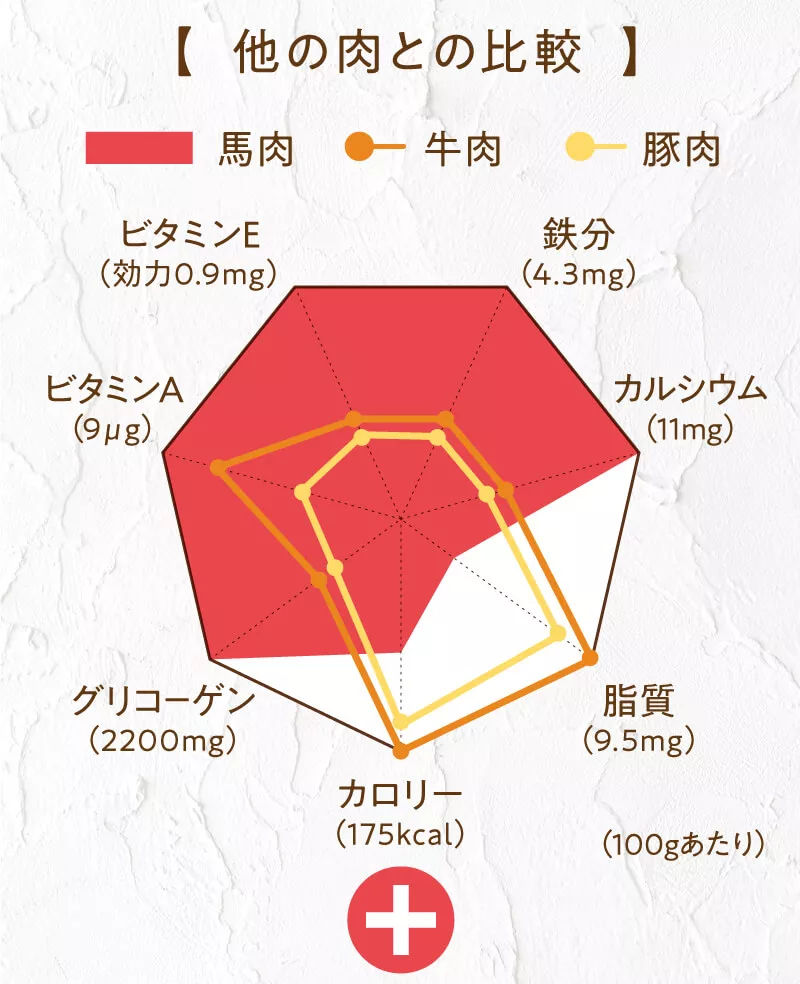 他の肉との比較