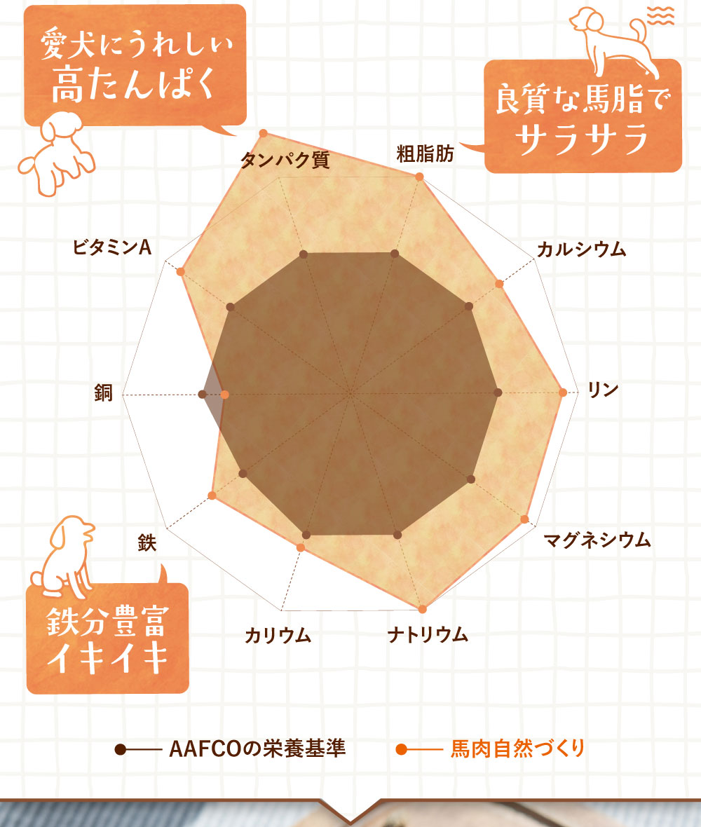 ドッグフード 無添加 お試し
