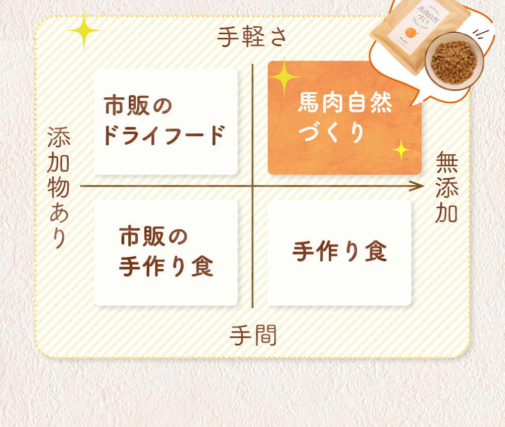 ドッグフード 無添加 お試し